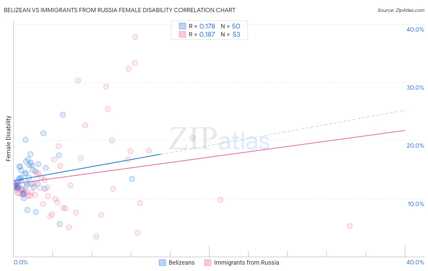 Belizean vs Immigrants from Russia Female Disability