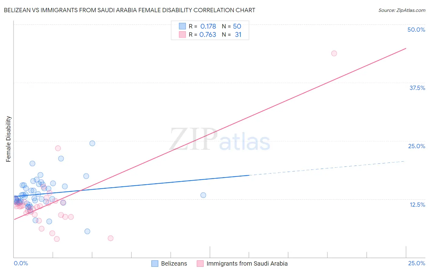 Belizean vs Immigrants from Saudi Arabia Female Disability