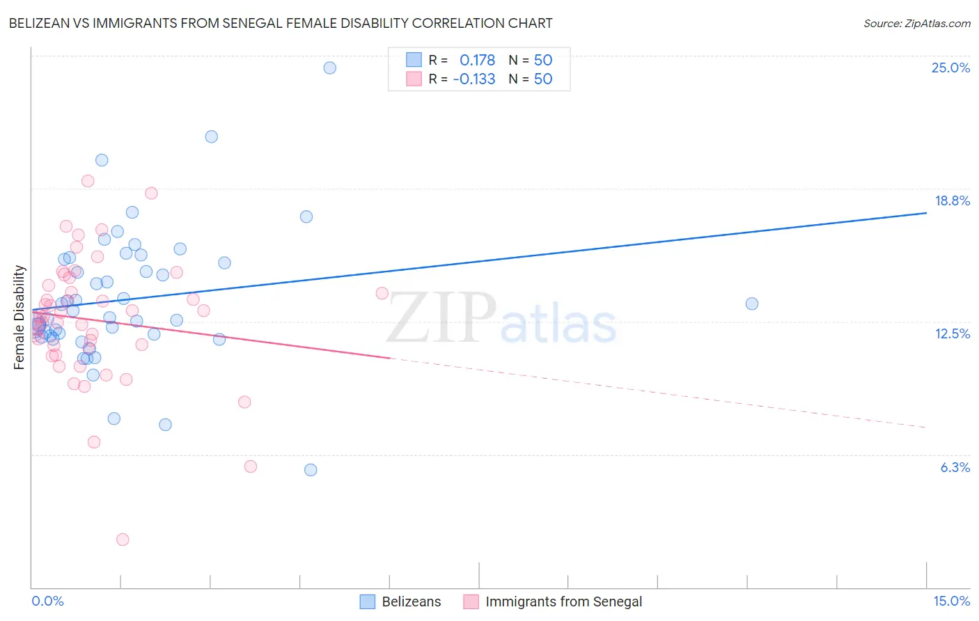 Belizean vs Immigrants from Senegal Female Disability