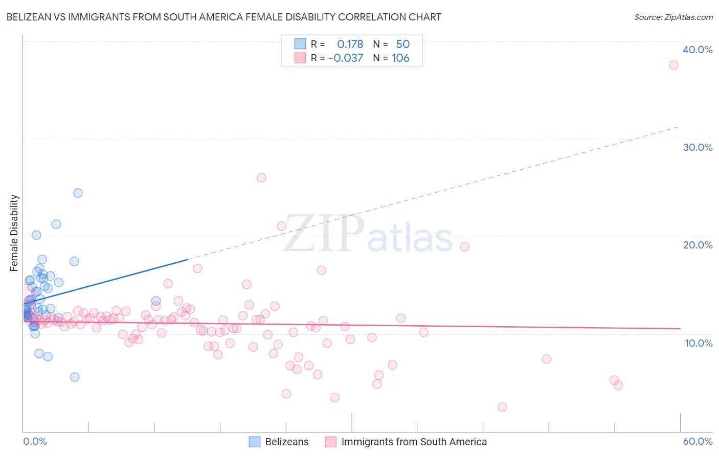 Belizean vs Immigrants from South America Female Disability