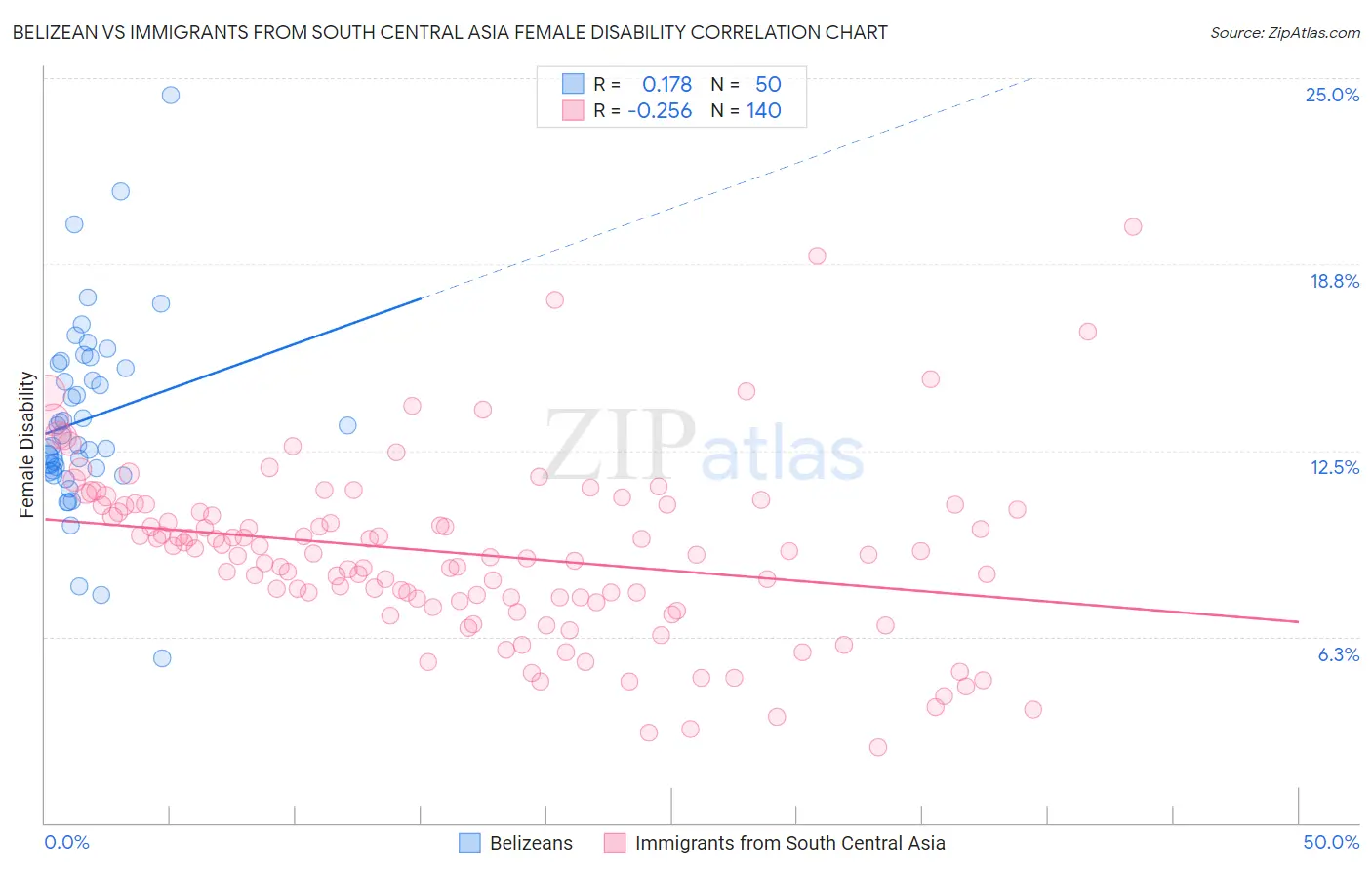 Belizean vs Immigrants from South Central Asia Female Disability