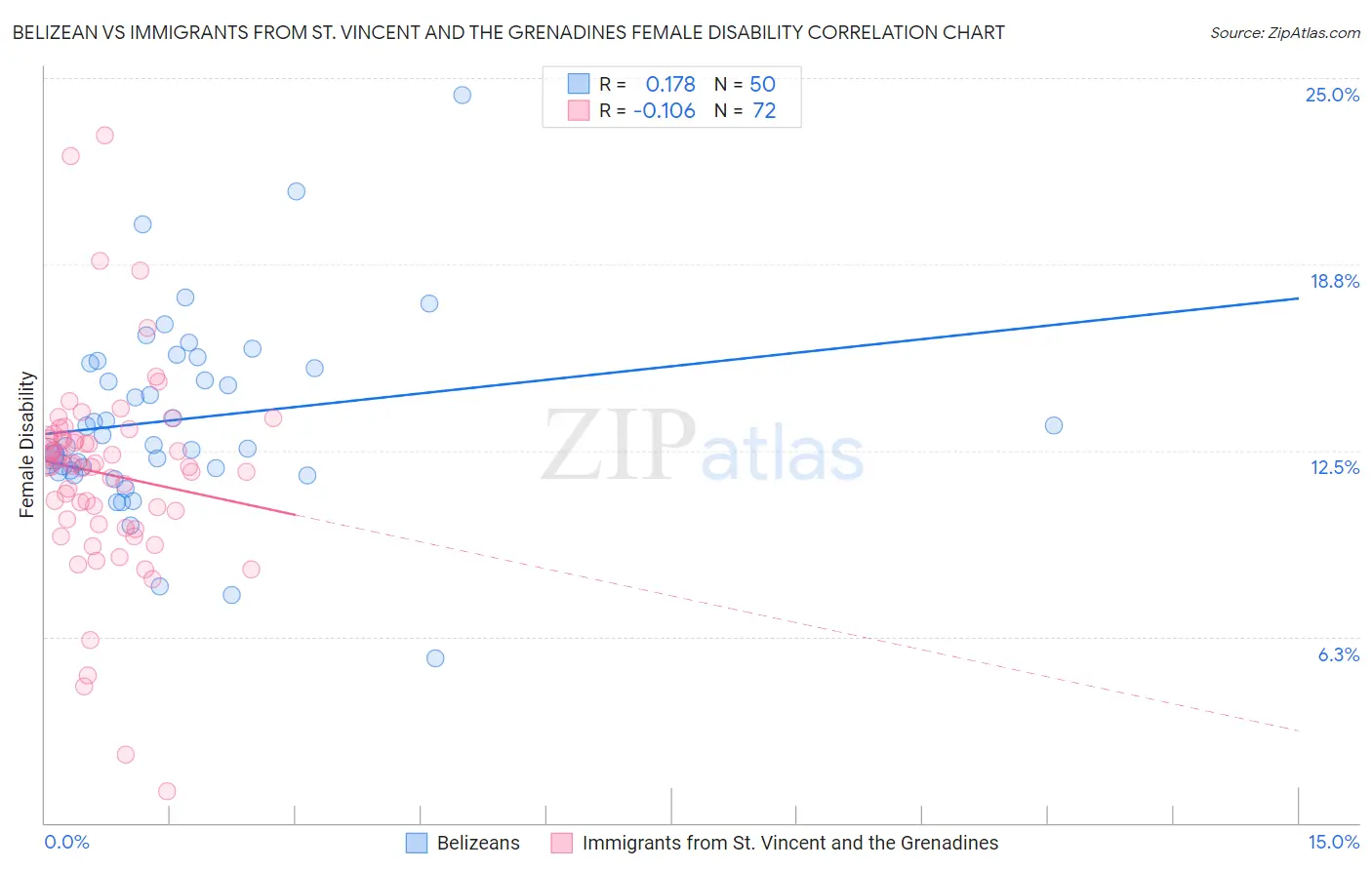 Belizean vs Immigrants from St. Vincent and the Grenadines Female Disability