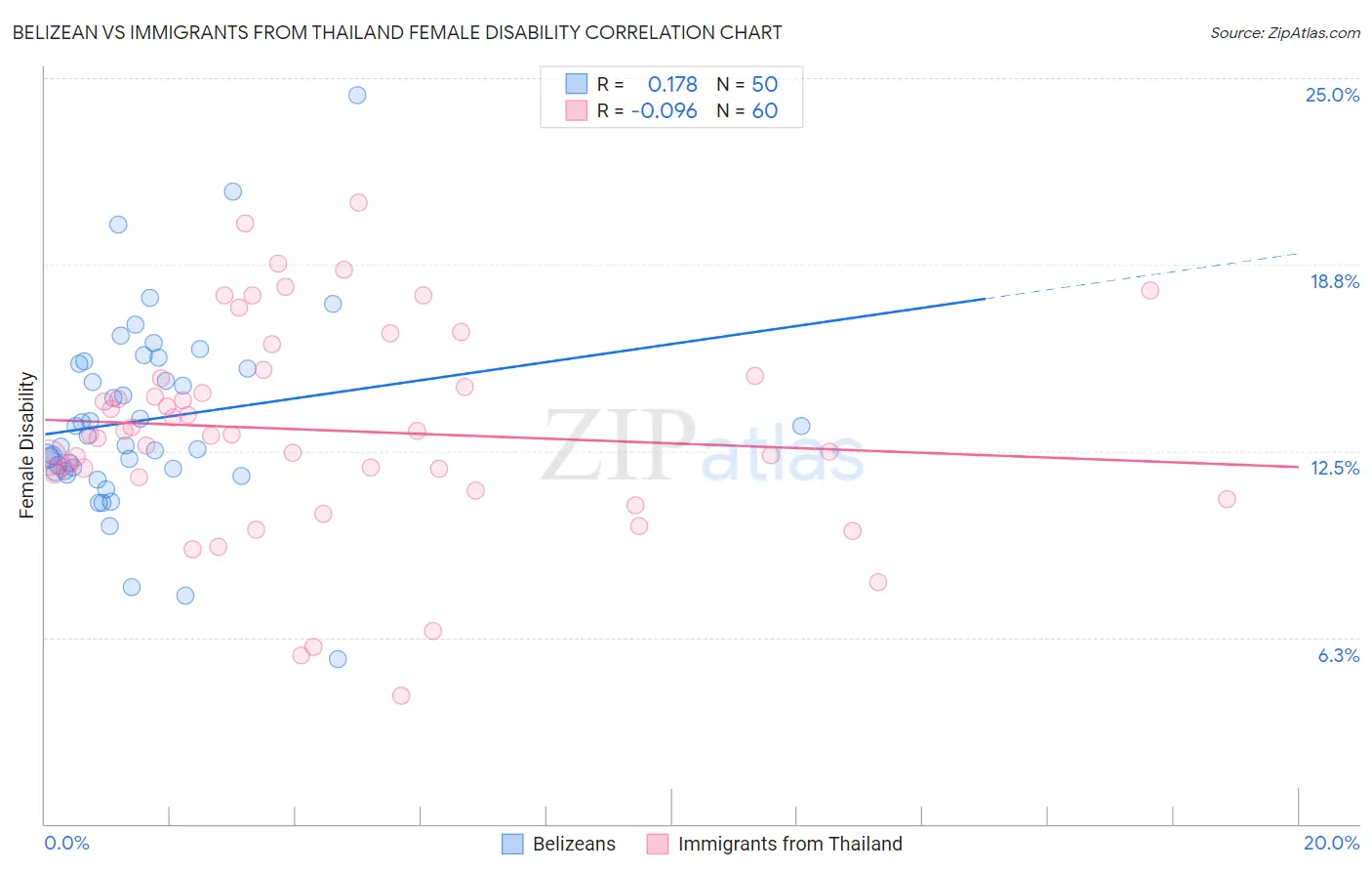 Belizean vs Immigrants from Thailand Female Disability