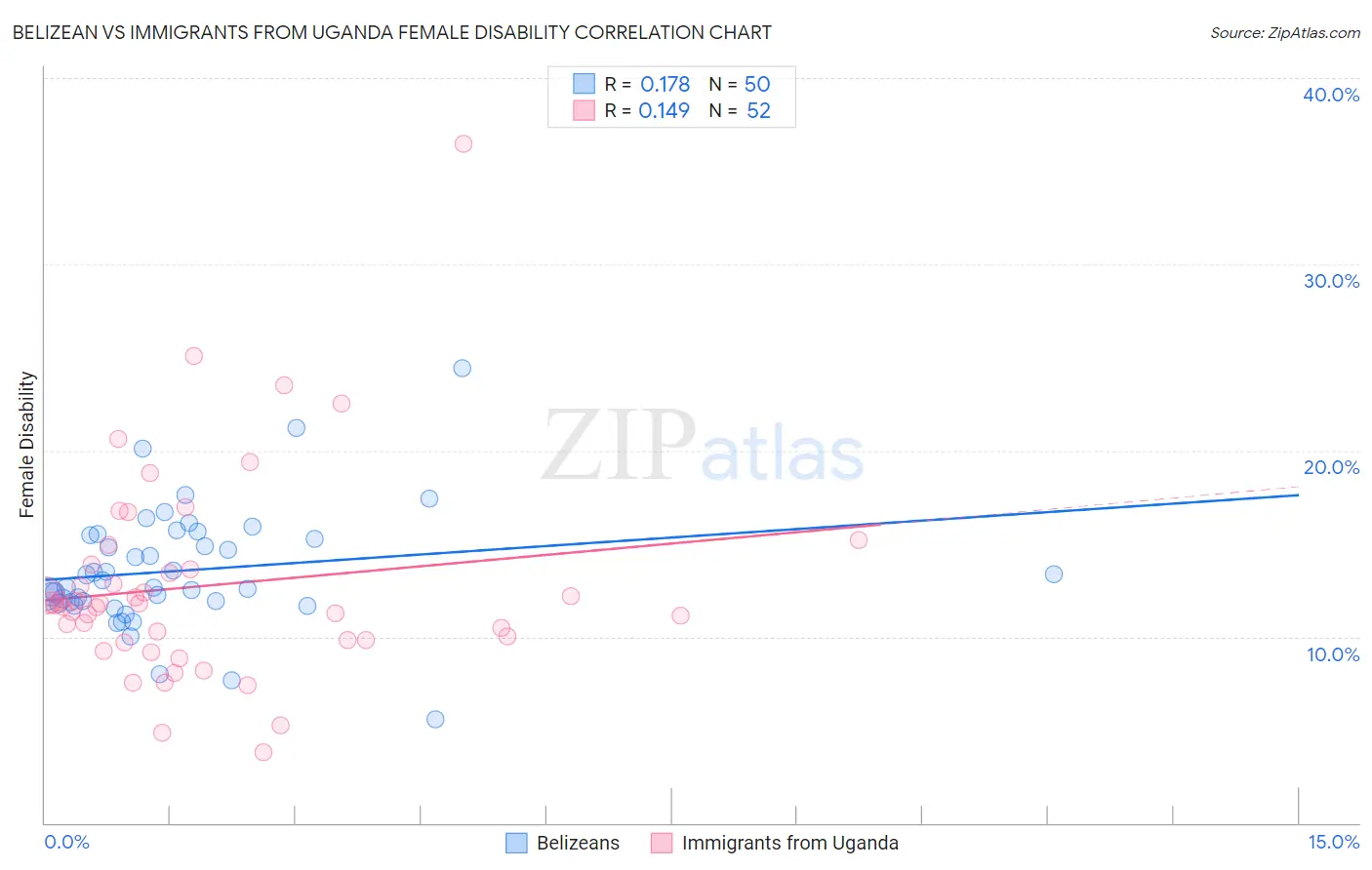 Belizean vs Immigrants from Uganda Female Disability