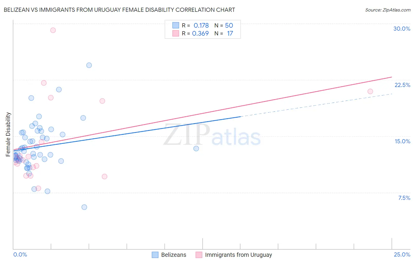 Belizean vs Immigrants from Uruguay Female Disability