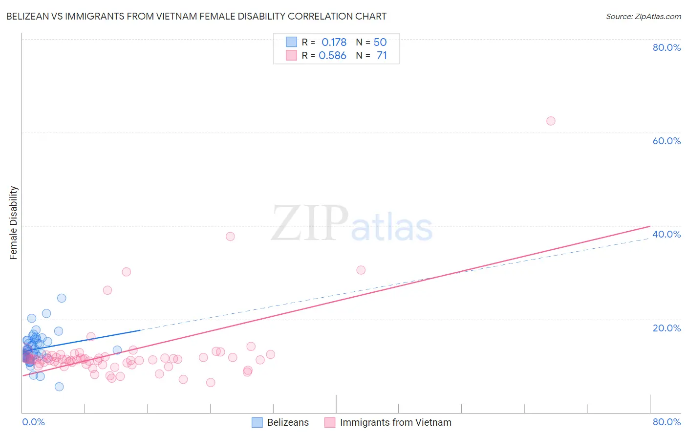 Belizean vs Immigrants from Vietnam Female Disability