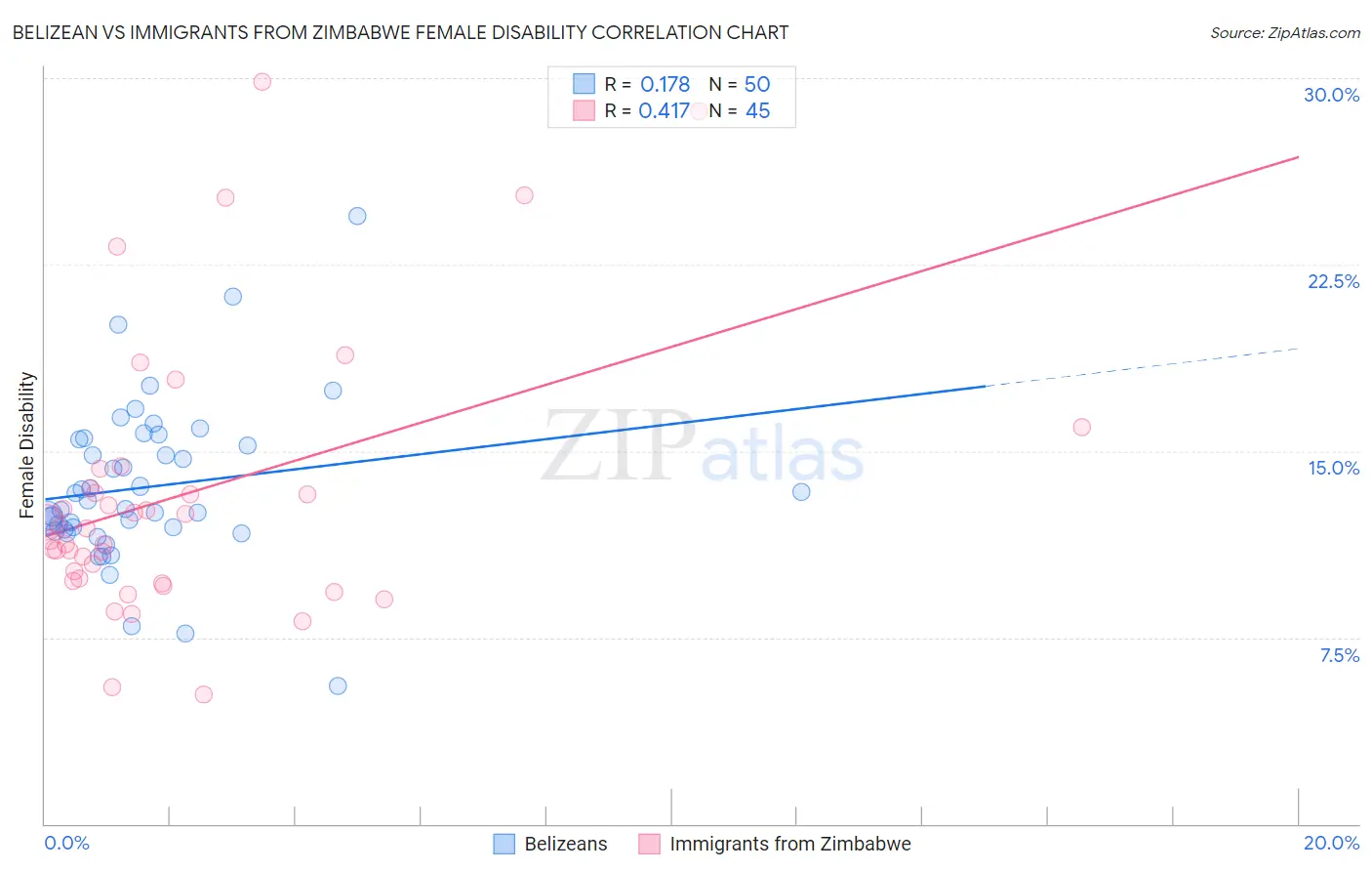 Belizean vs Immigrants from Zimbabwe Female Disability