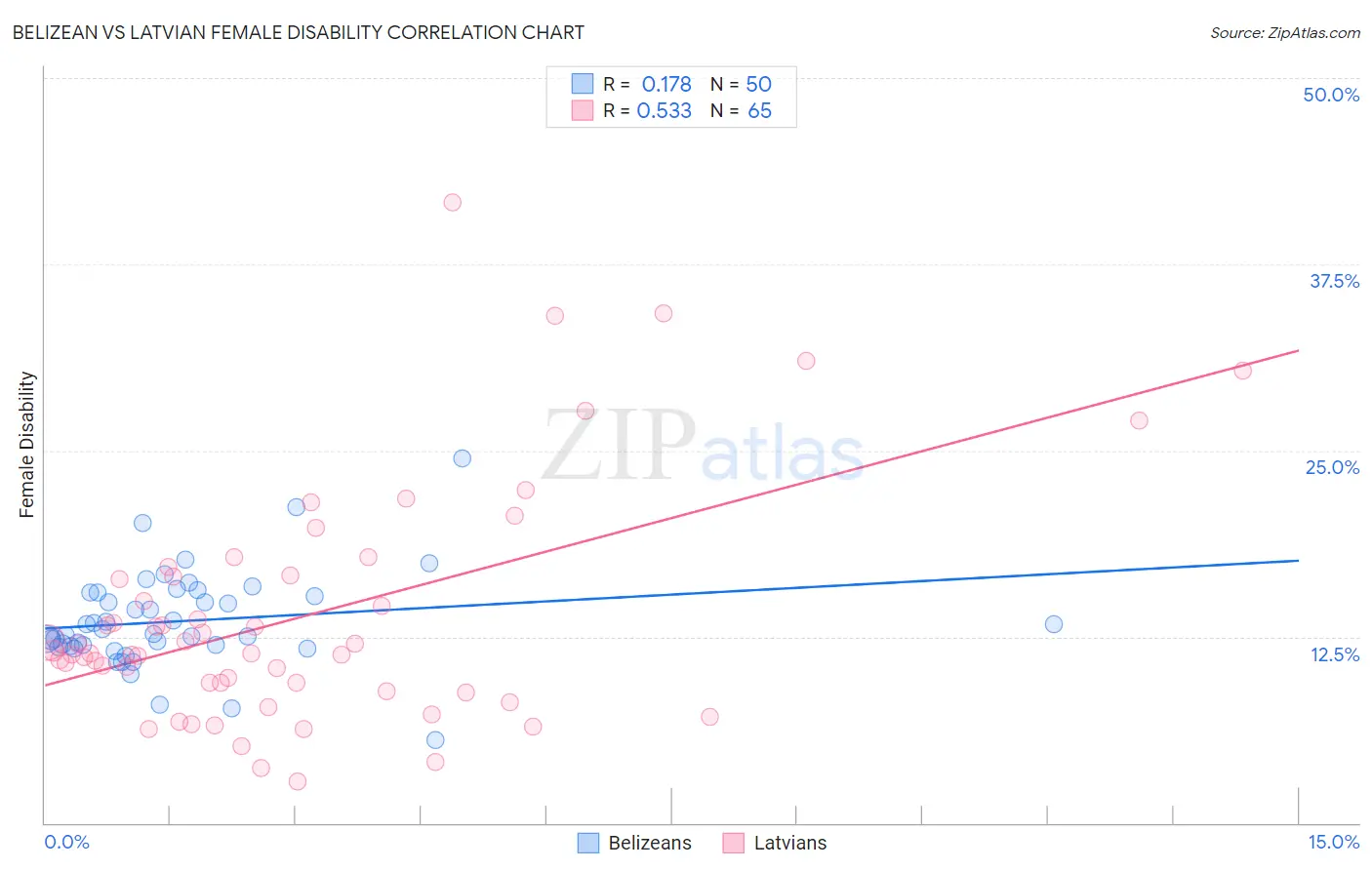 Belizean vs Latvian Female Disability