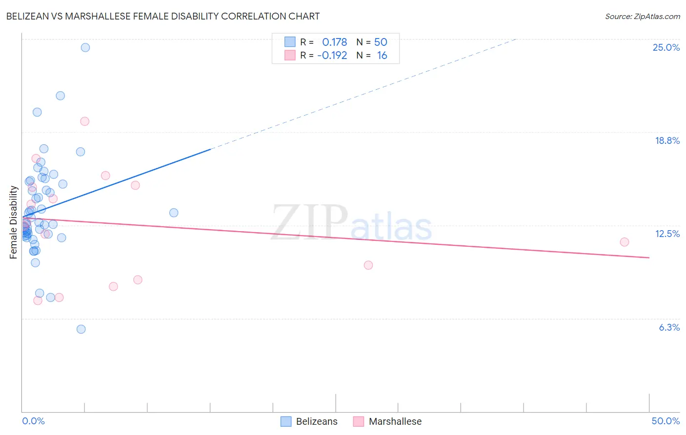 Belizean vs Marshallese Female Disability