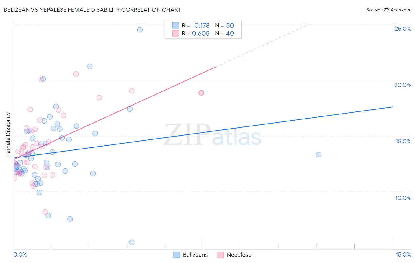 Belizean vs Nepalese Female Disability
