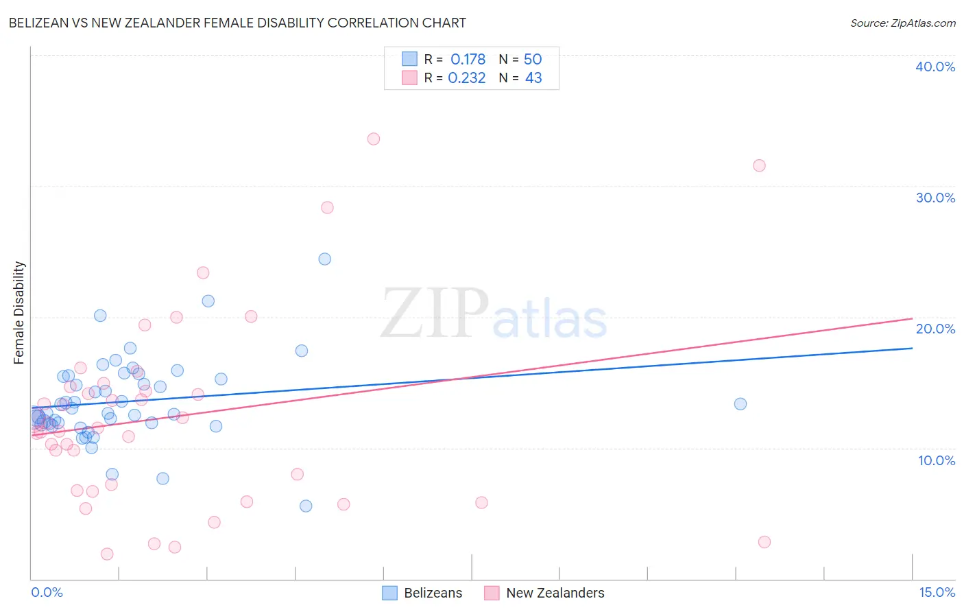 Belizean vs New Zealander Female Disability