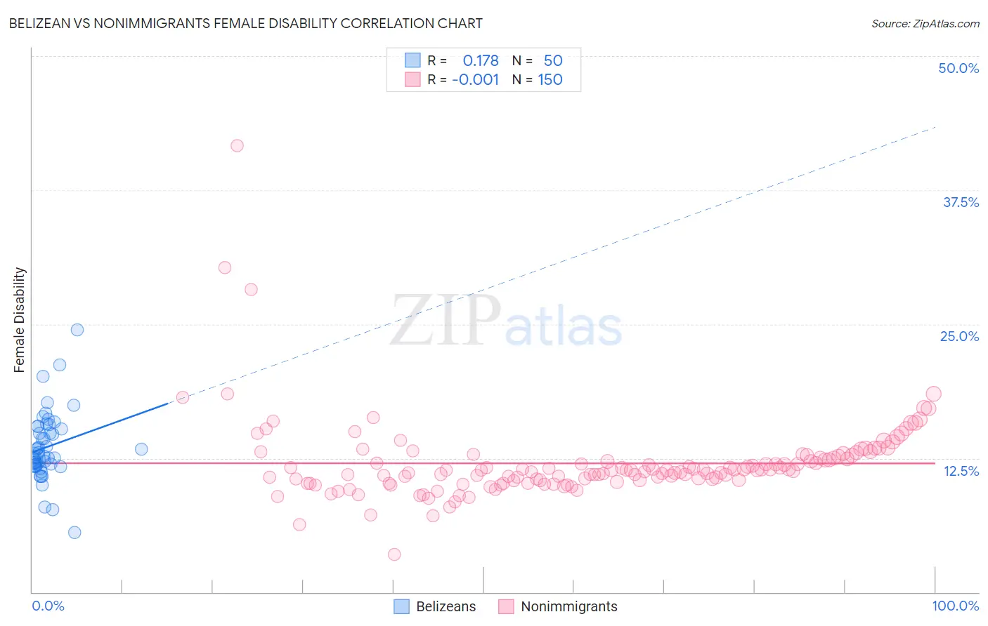 Belizean vs Nonimmigrants Female Disability