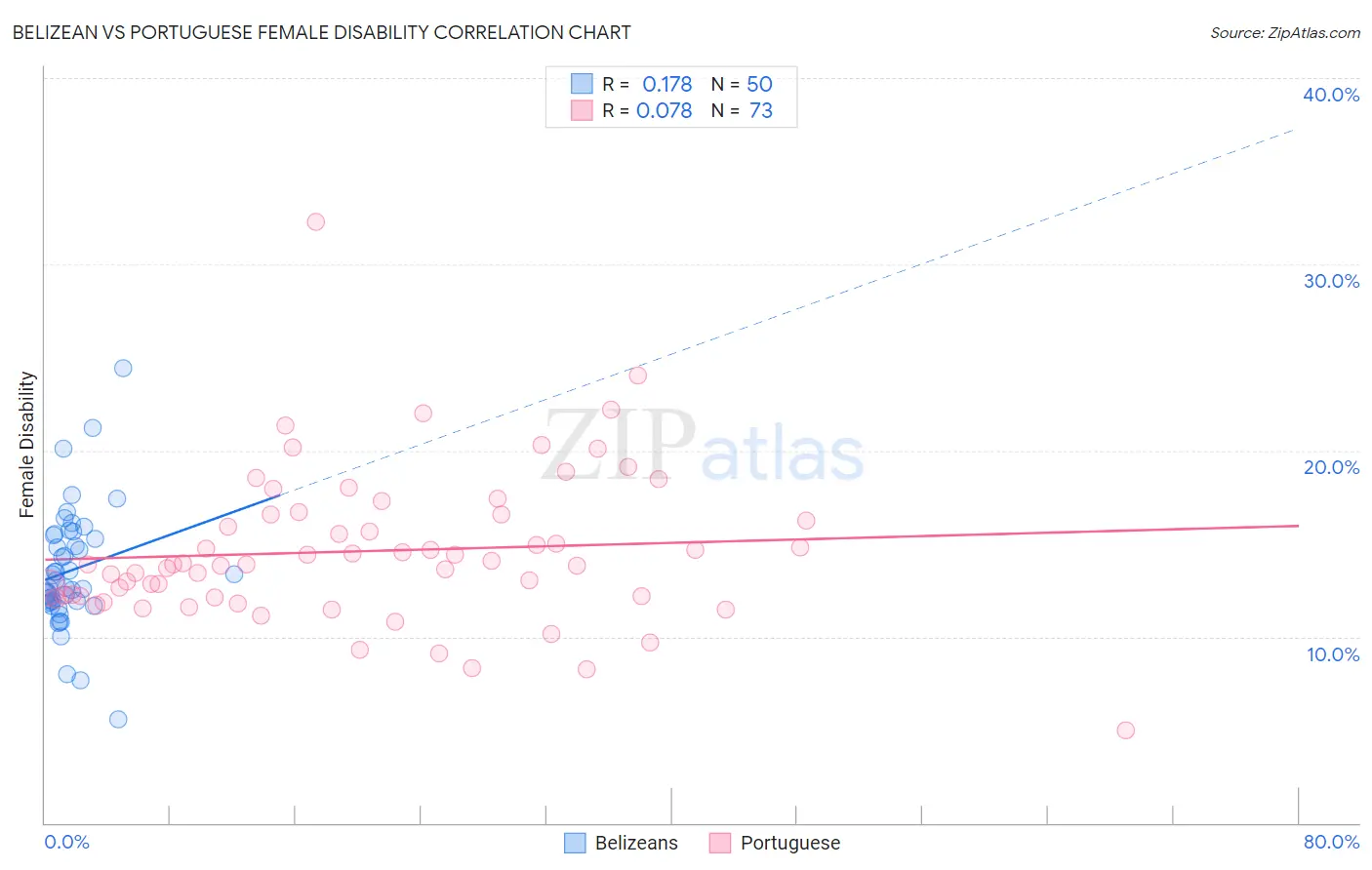 Belizean vs Portuguese Female Disability