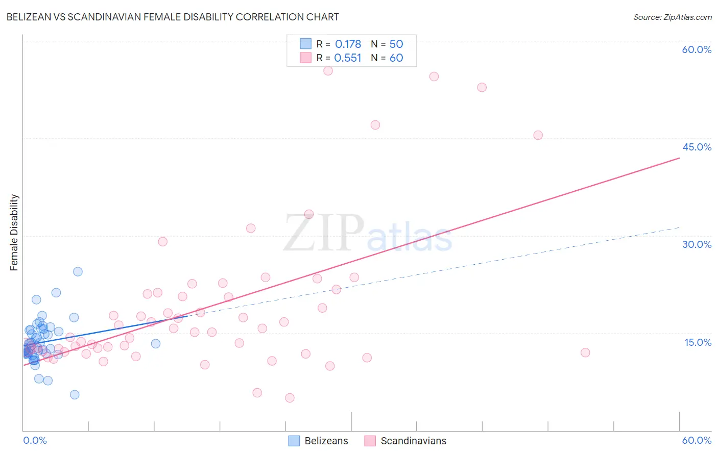 Belizean vs Scandinavian Female Disability