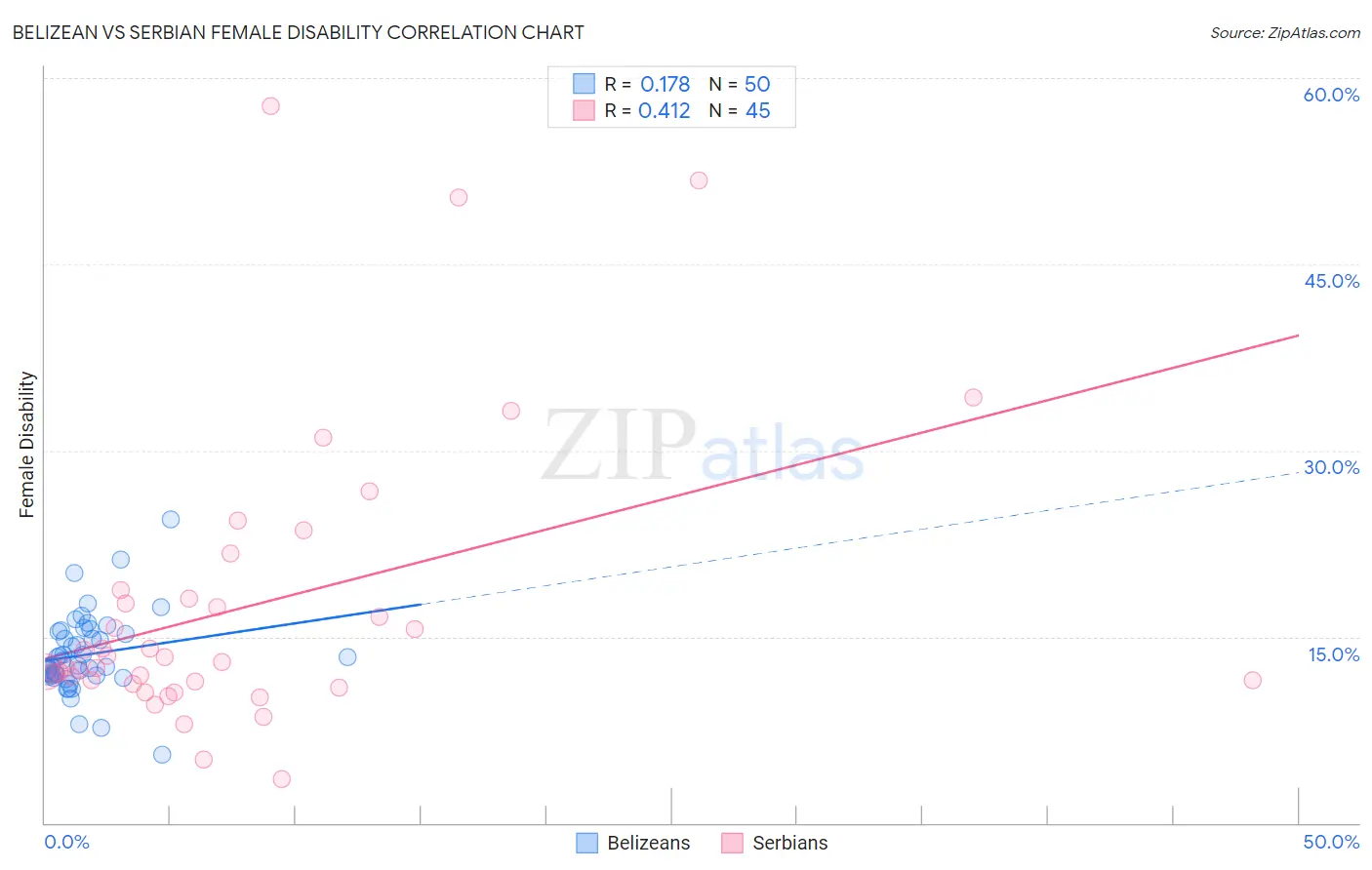 Belizean vs Serbian Female Disability