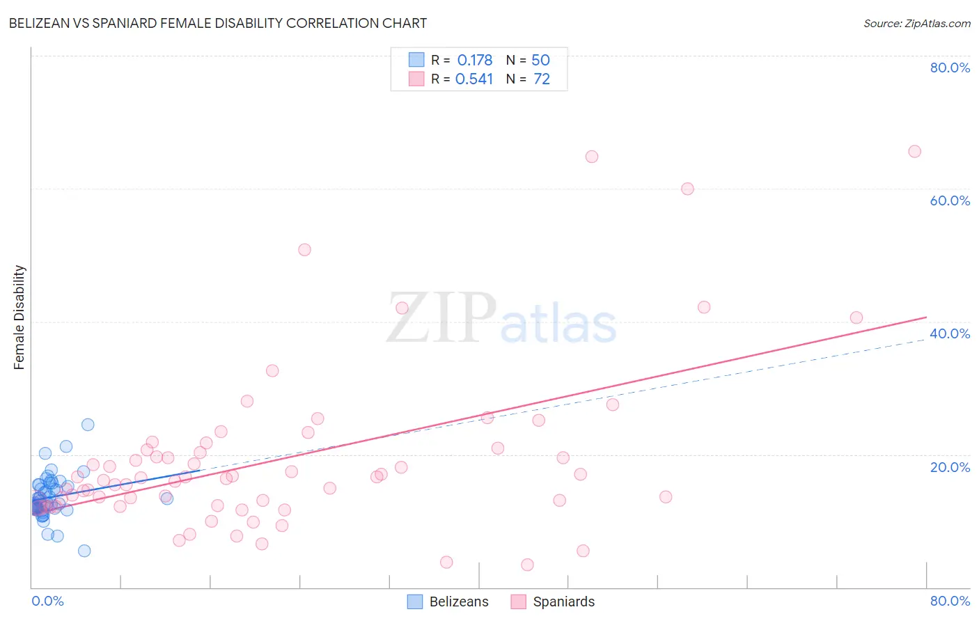 Belizean vs Spaniard Female Disability