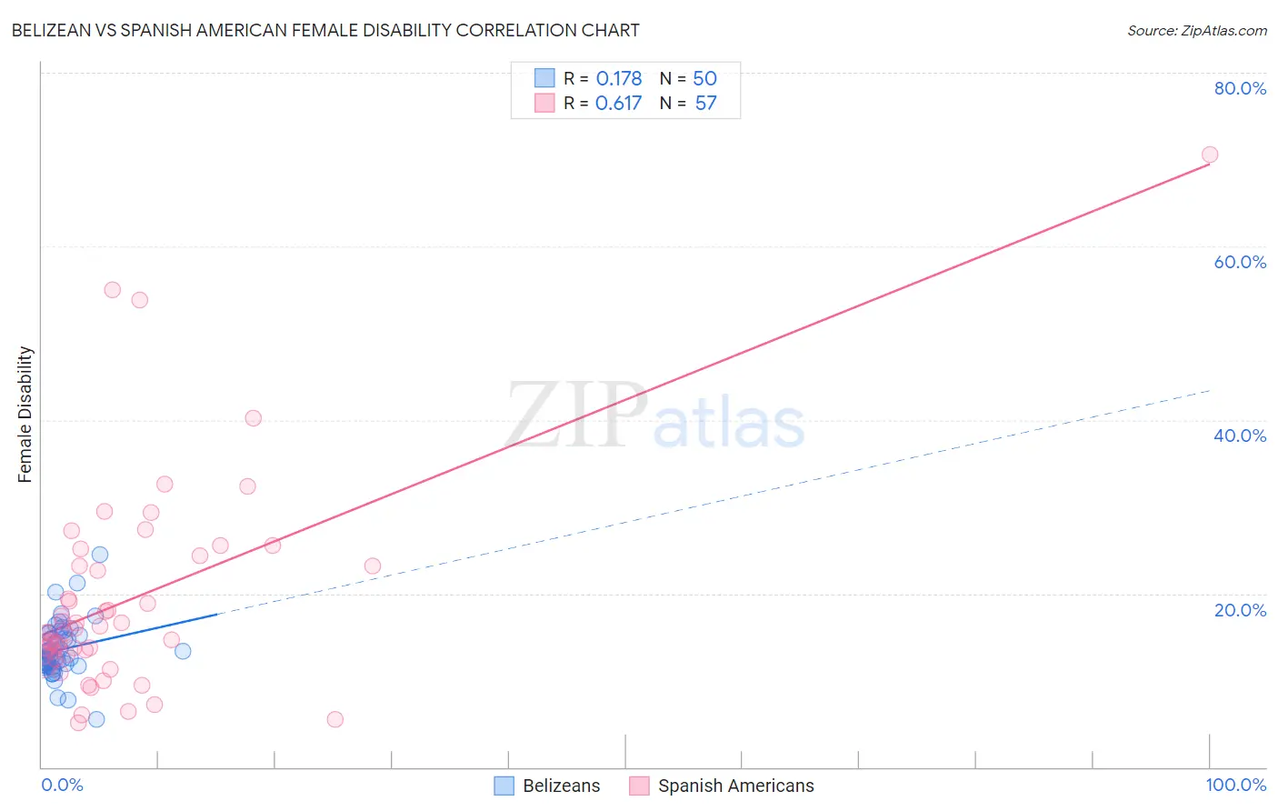 Belizean vs Spanish American Female Disability