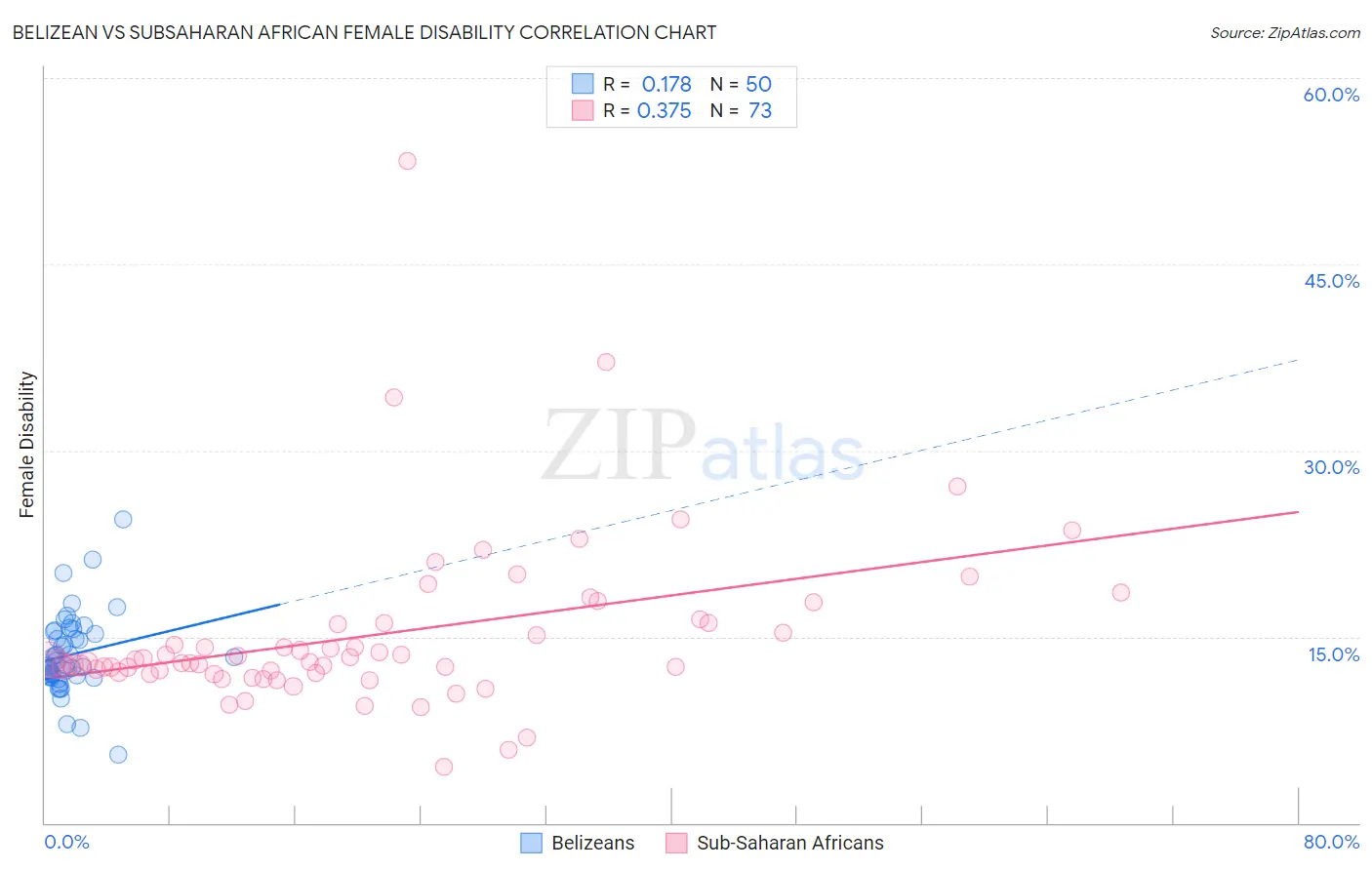 Belizean vs Subsaharan African Female Disability