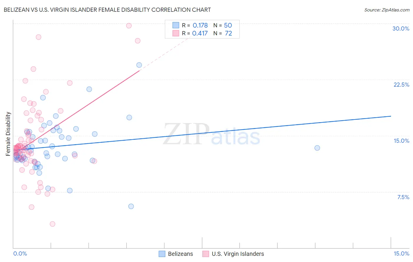 Belizean vs U.S. Virgin Islander Female Disability