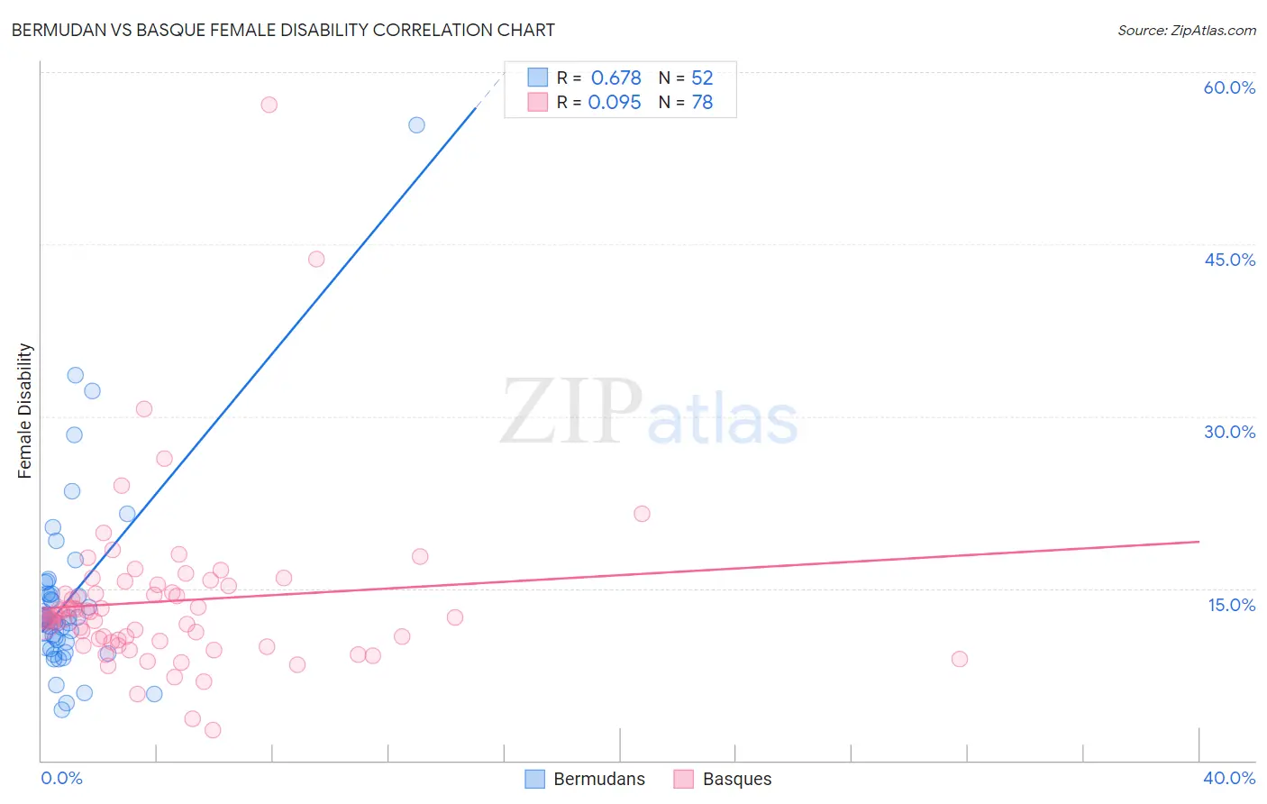 Bermudan vs Basque Female Disability