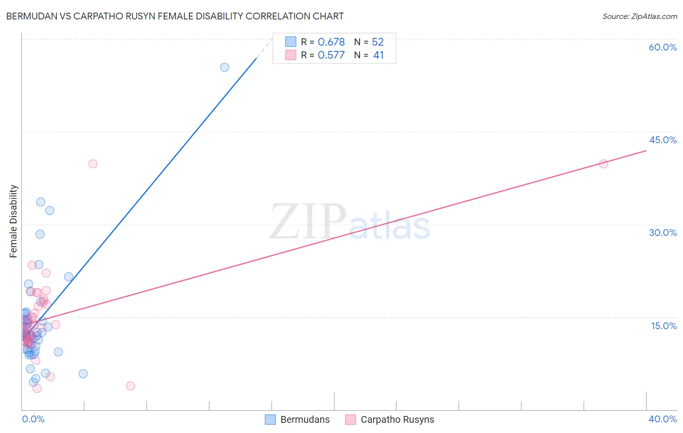 Bermudan vs Carpatho Rusyn Female Disability