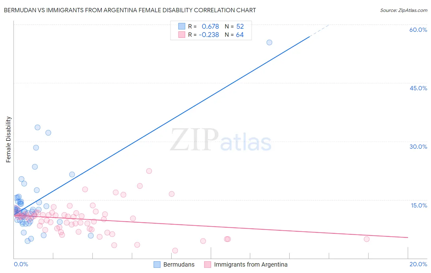 Bermudan vs Immigrants from Argentina Female Disability