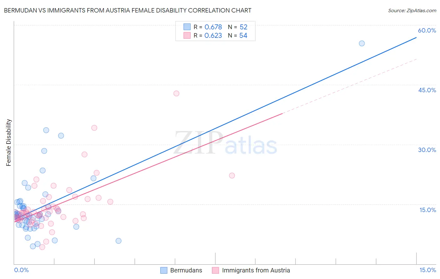 Bermudan vs Immigrants from Austria Female Disability