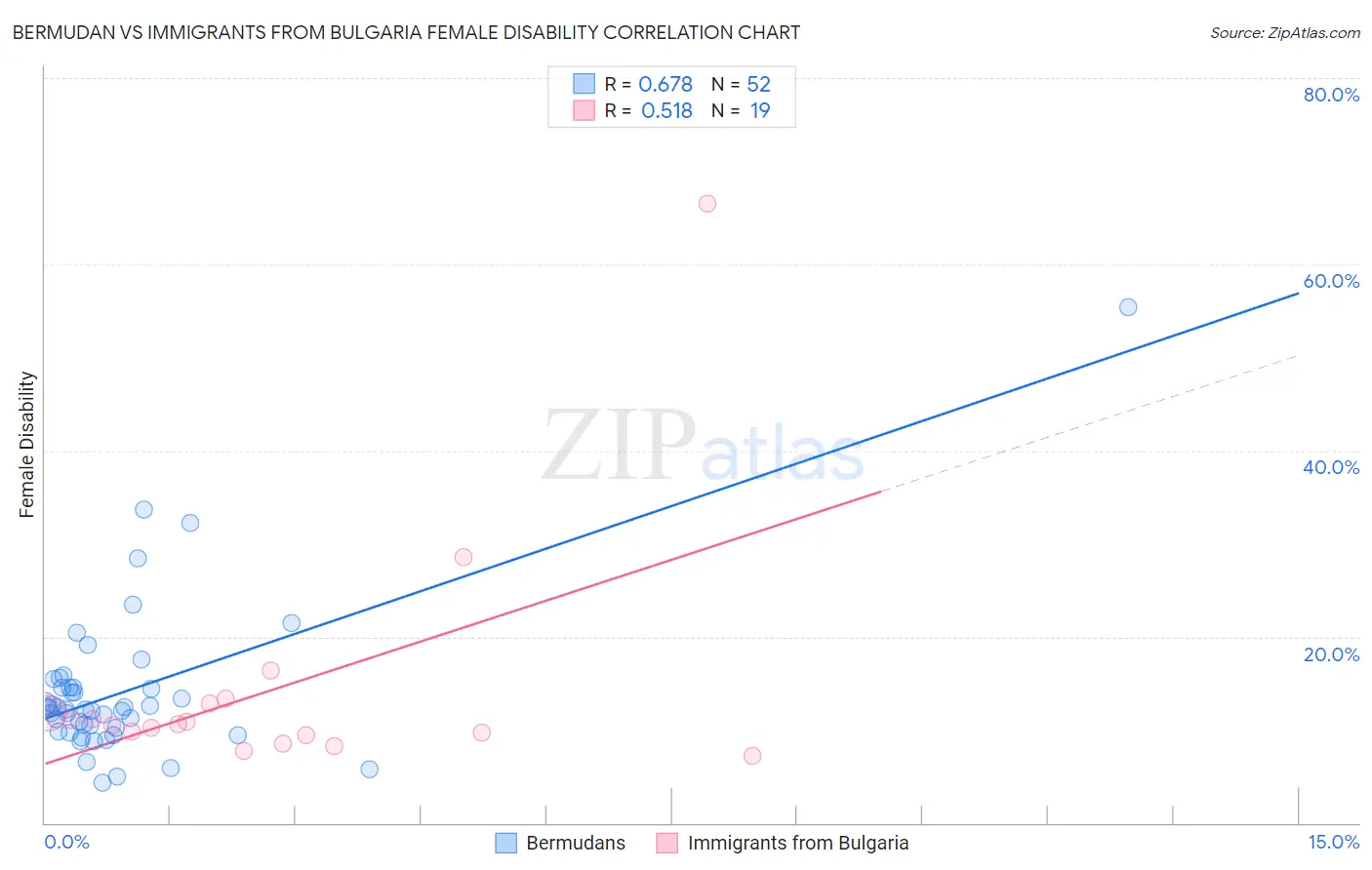 Bermudan vs Immigrants from Bulgaria Female Disability