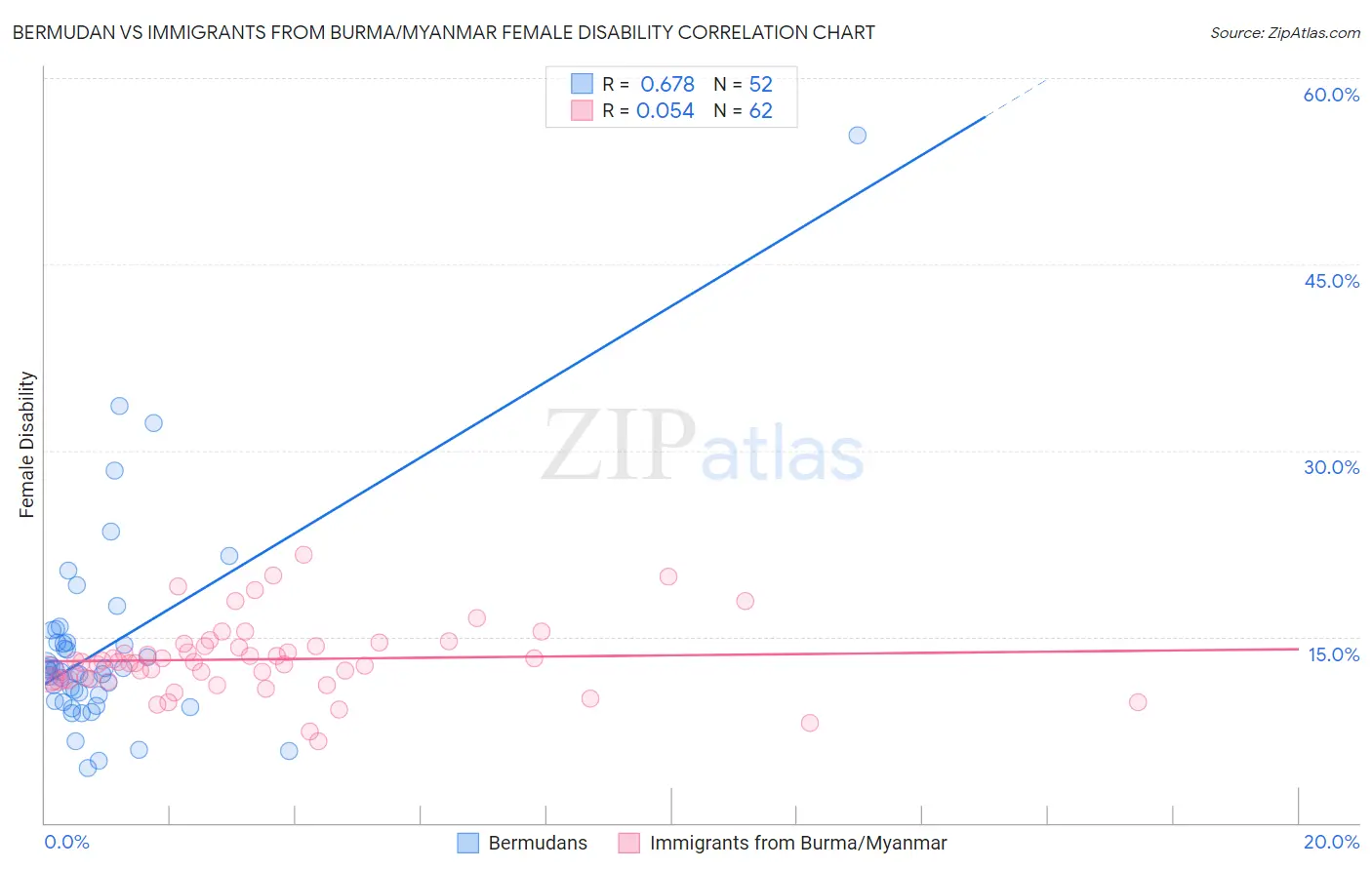Bermudan vs Immigrants from Burma/Myanmar Female Disability