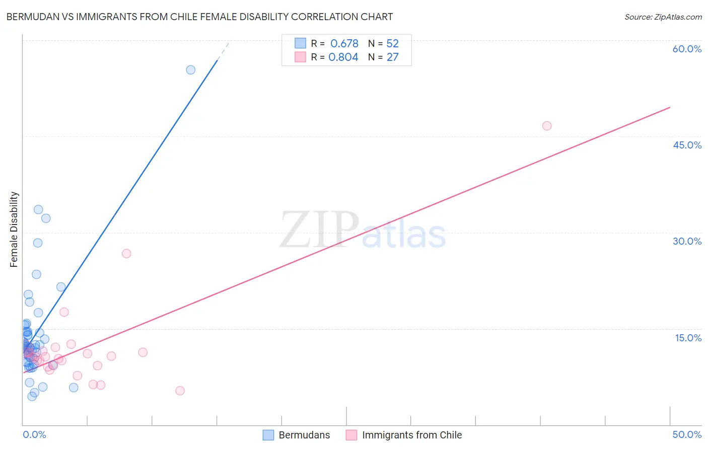 Bermudan vs Immigrants from Chile Female Disability