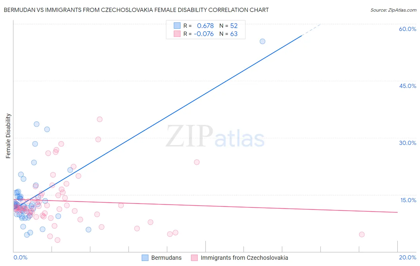 Bermudan vs Immigrants from Czechoslovakia Female Disability