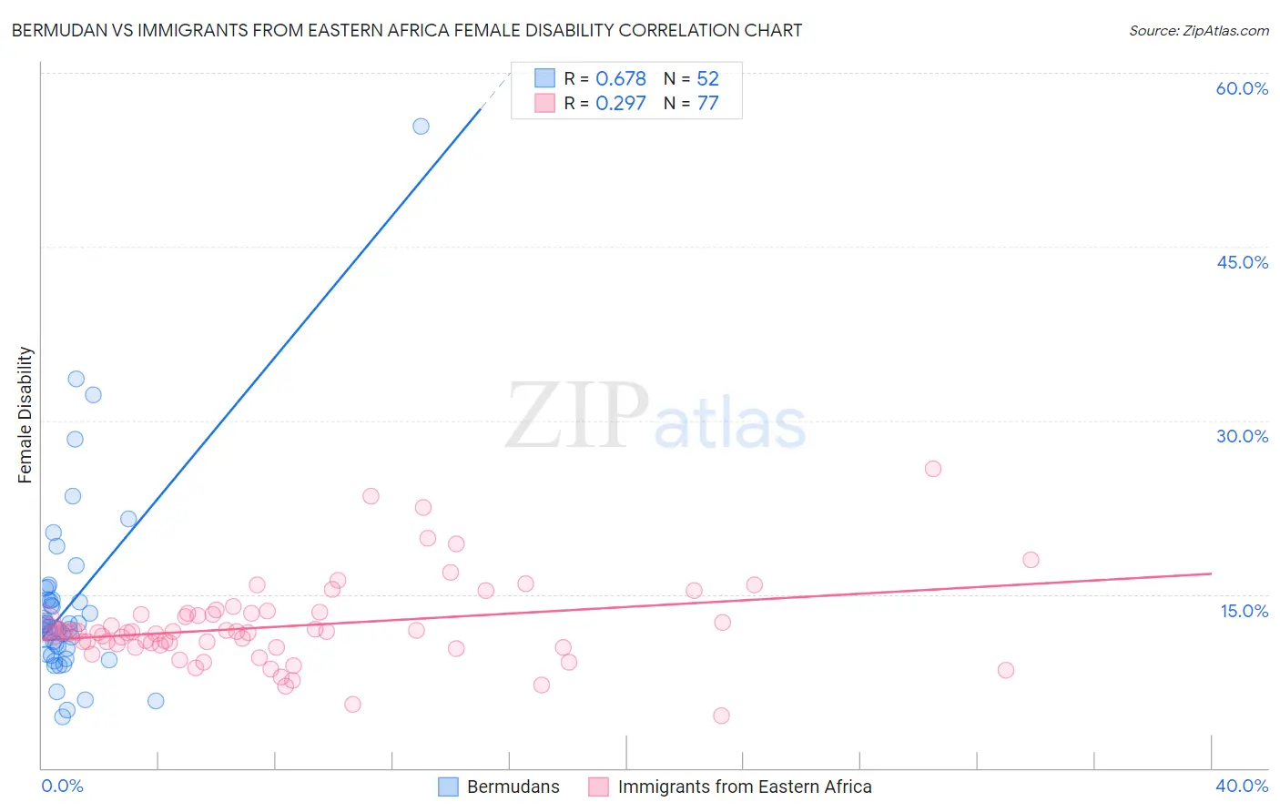 Bermudan vs Immigrants from Eastern Africa Female Disability
