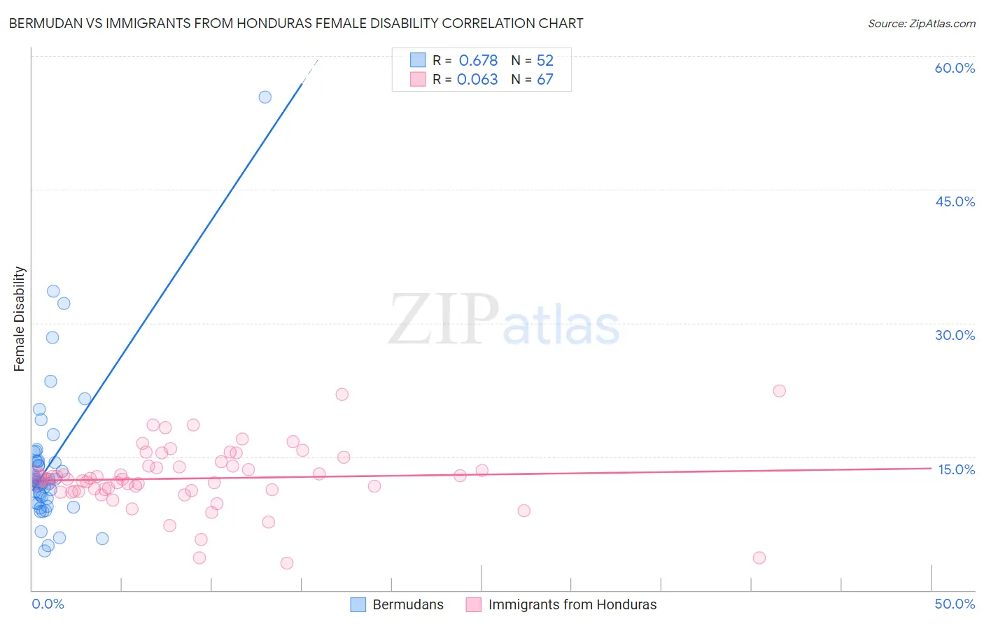 Bermudan vs Immigrants from Honduras Female Disability