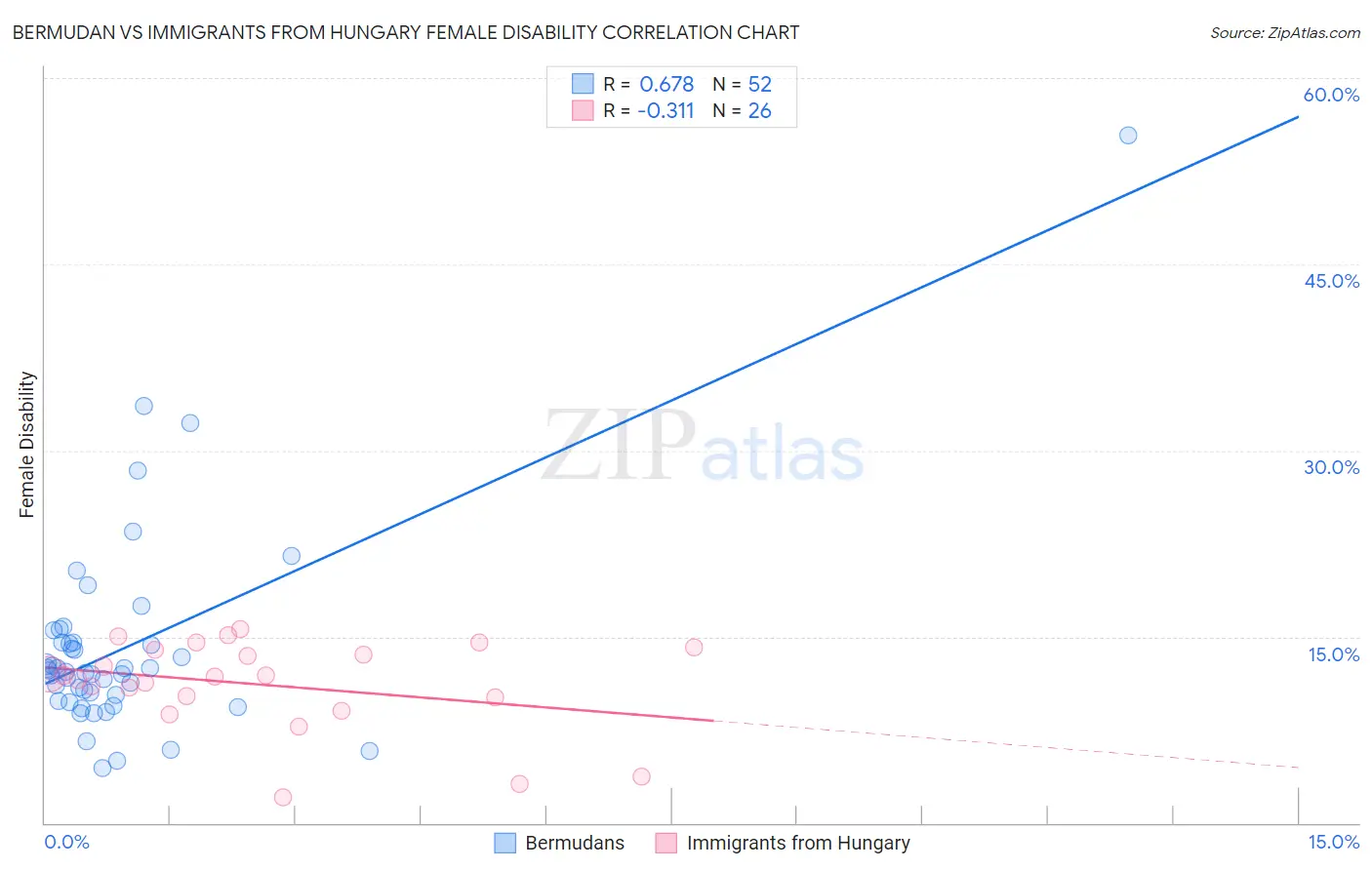 Bermudan vs Immigrants from Hungary Female Disability