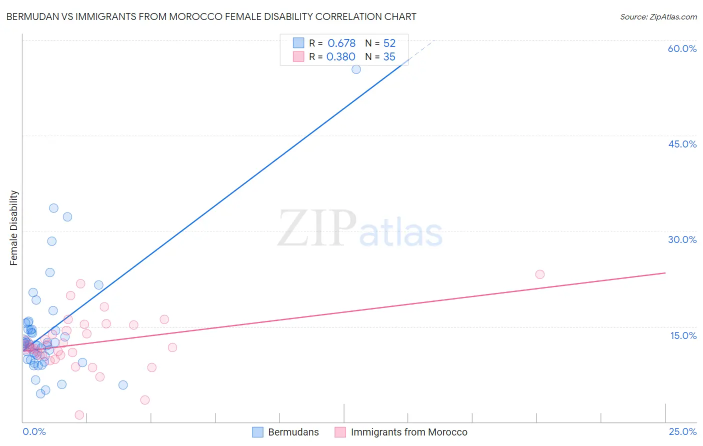 Bermudan vs Immigrants from Morocco Female Disability