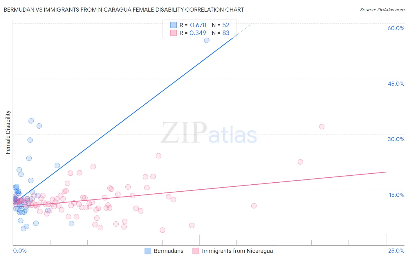 Bermudan vs Immigrants from Nicaragua Female Disability