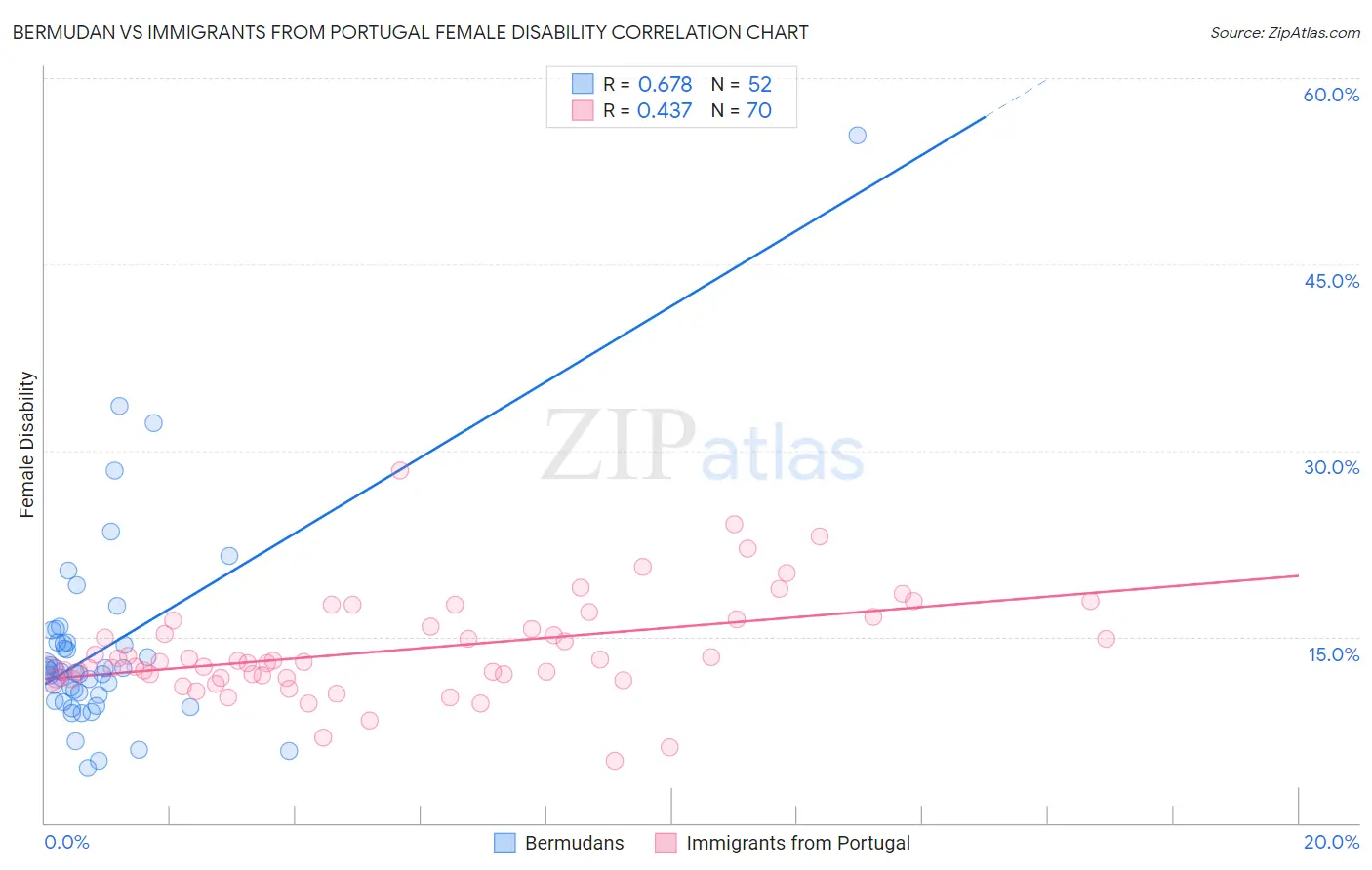Bermudan vs Immigrants from Portugal Female Disability