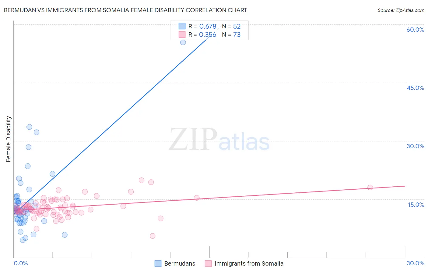 Bermudan vs Immigrants from Somalia Female Disability