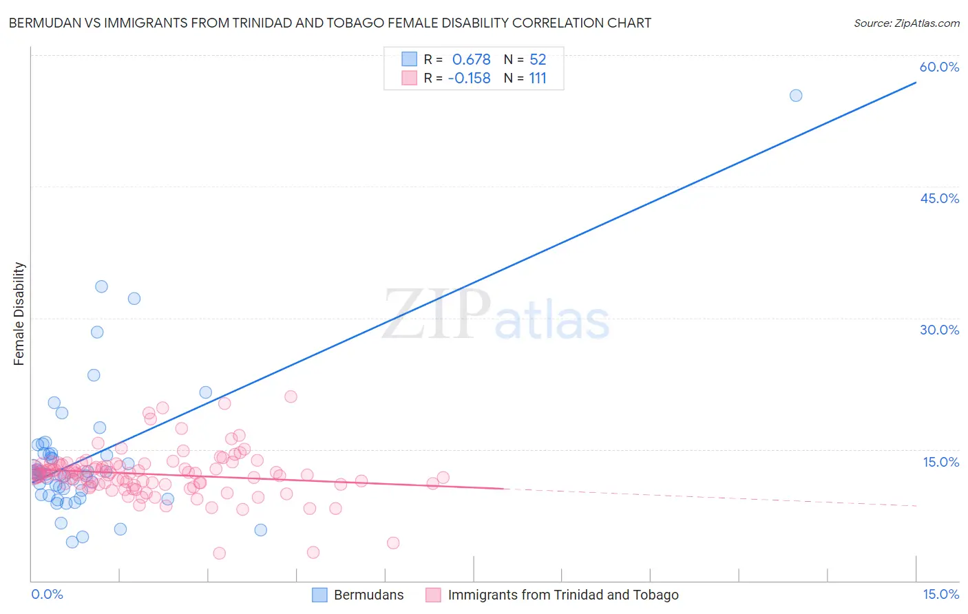 Bermudan vs Immigrants from Trinidad and Tobago Female Disability