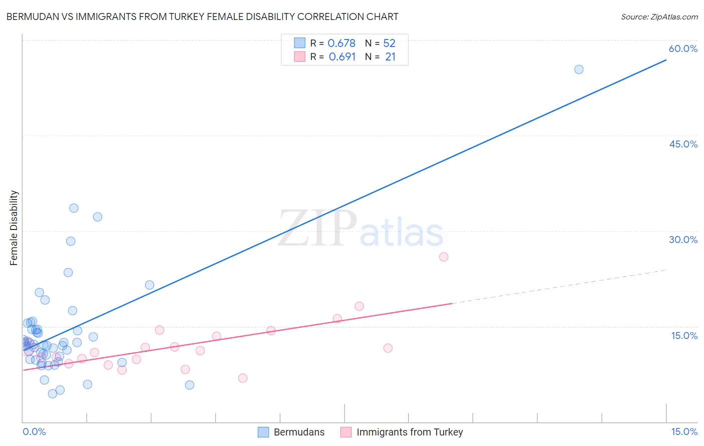 Bermudan vs Immigrants from Turkey Female Disability