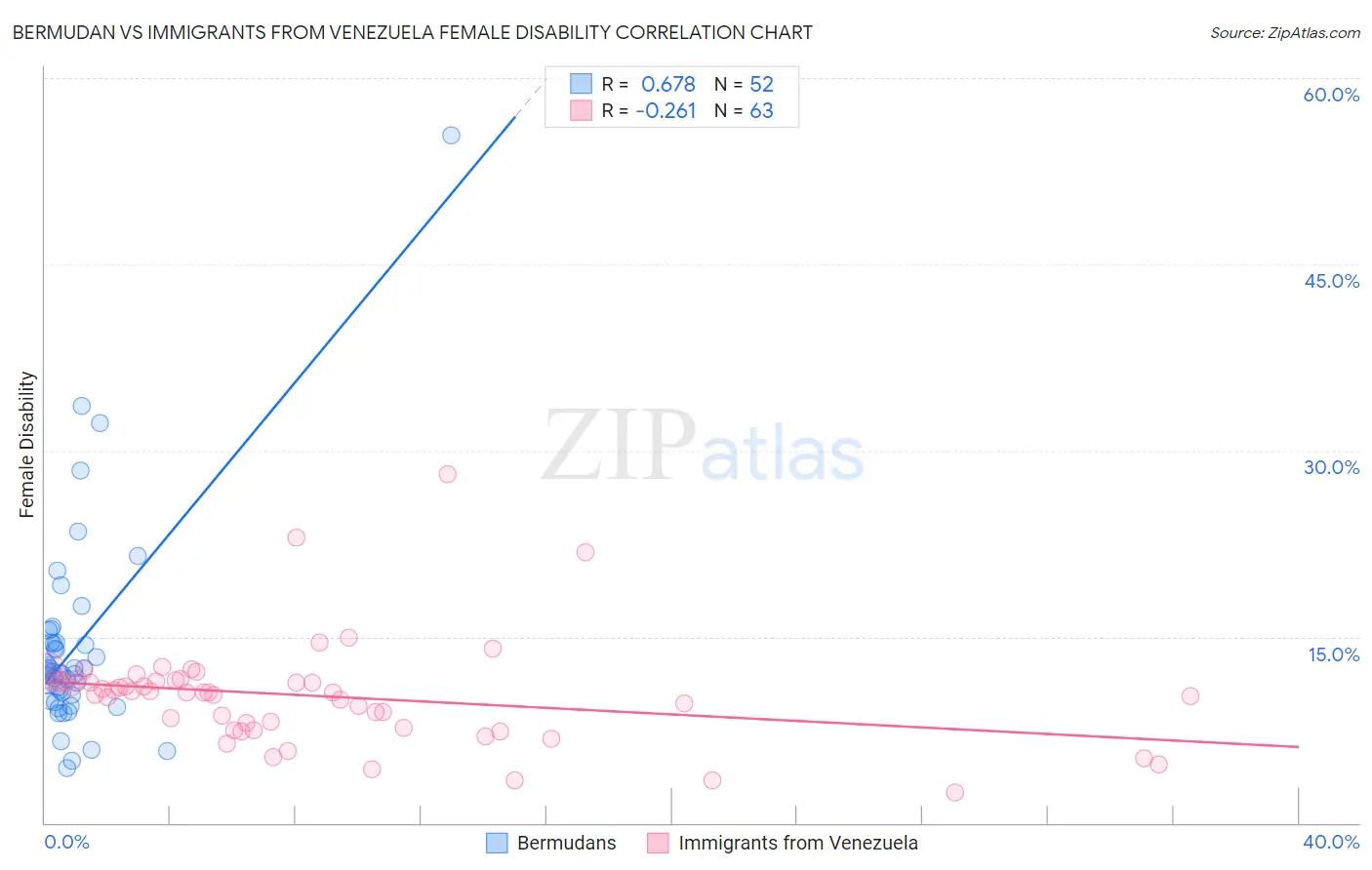 Bermudan vs Immigrants from Venezuela Female Disability