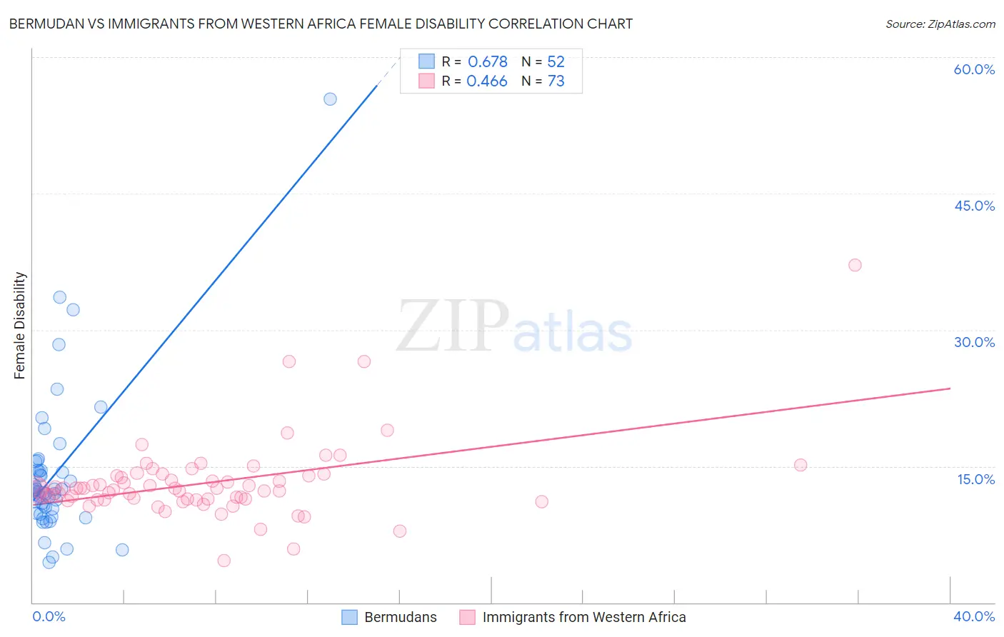 Bermudan vs Immigrants from Western Africa Female Disability