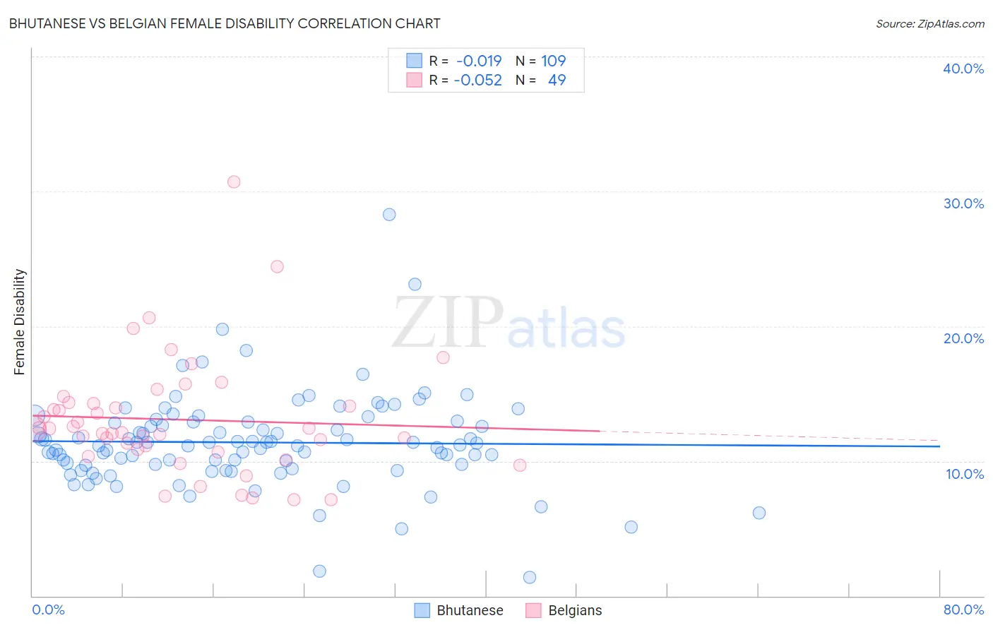 Bhutanese vs Belgian Female Disability