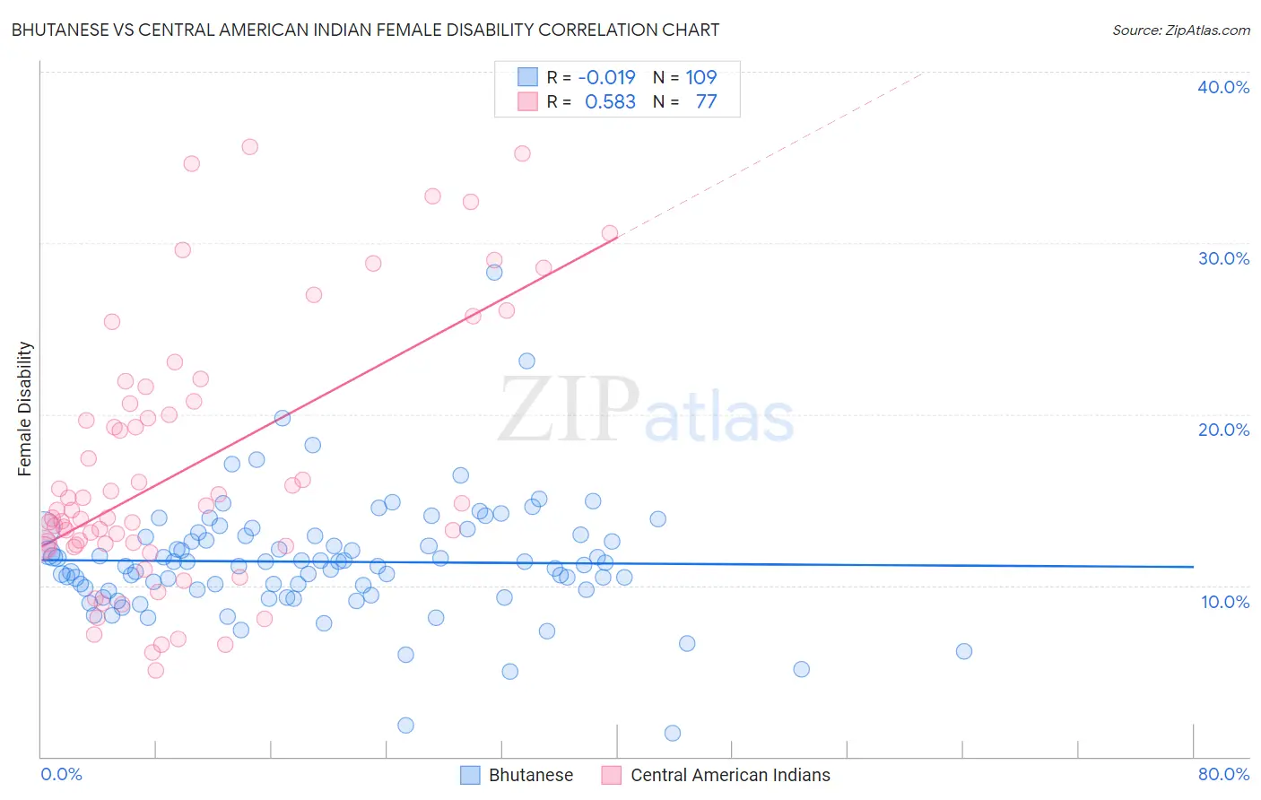Bhutanese vs Central American Indian Female Disability