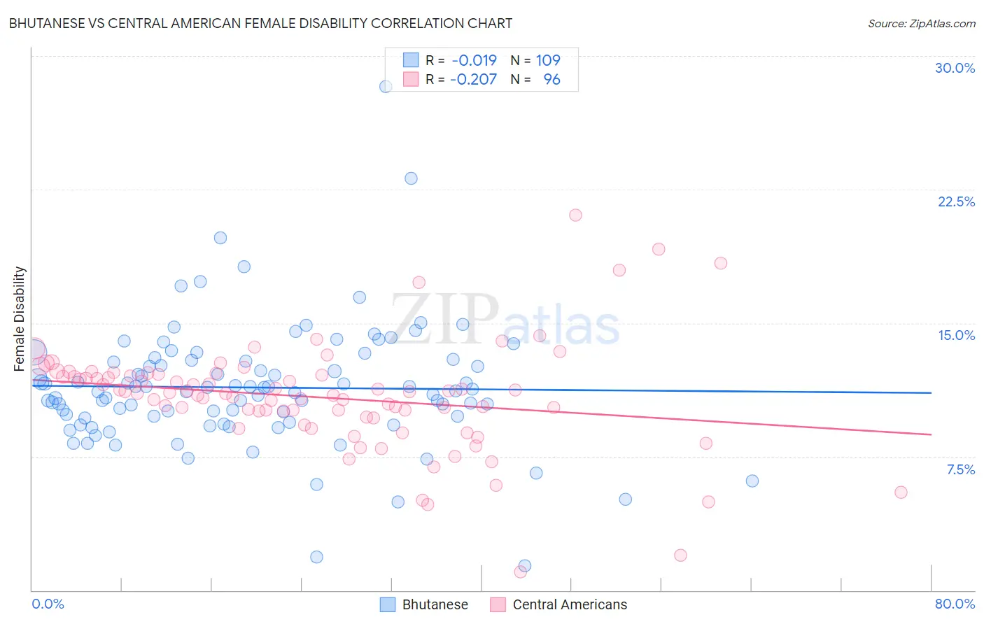 Bhutanese vs Central American Female Disability
