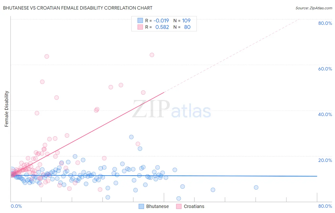 Bhutanese vs Croatian Female Disability
