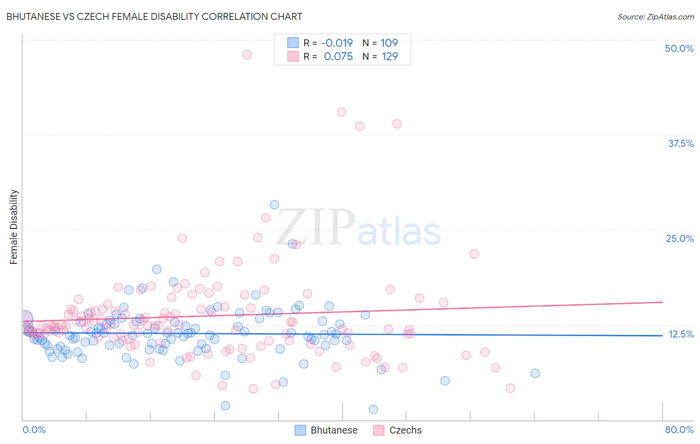 Bhutanese vs Czech Female Disability