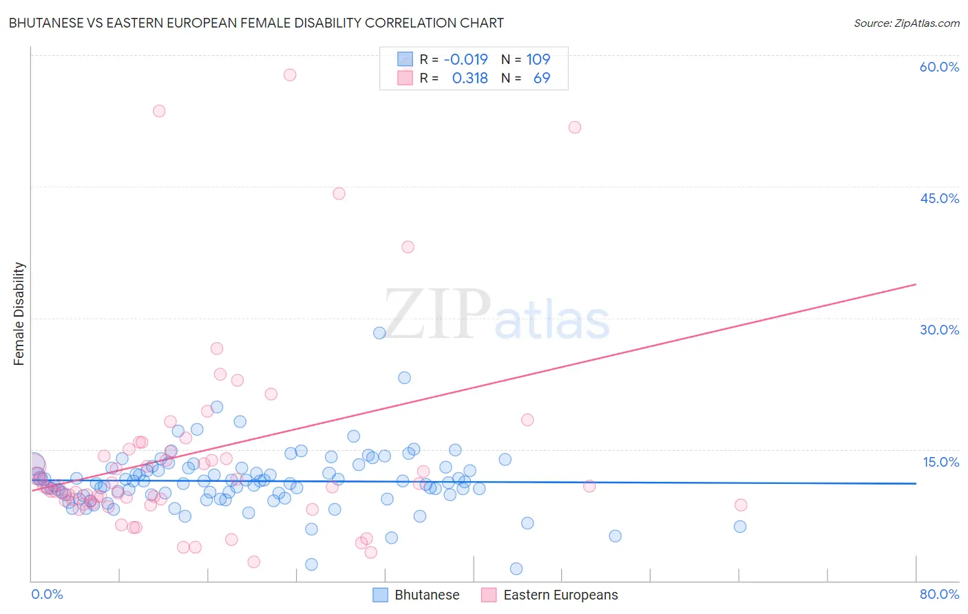Bhutanese vs Eastern European Female Disability