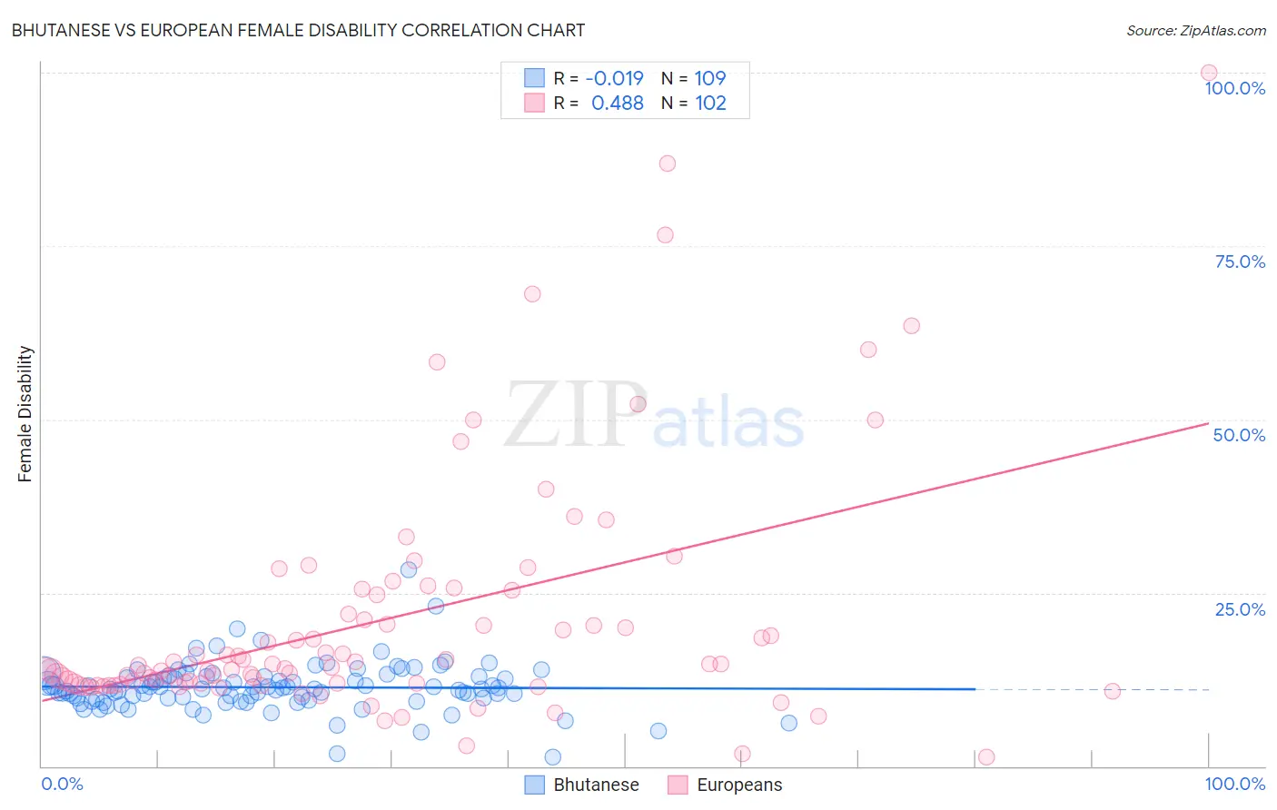 Bhutanese vs European Female Disability