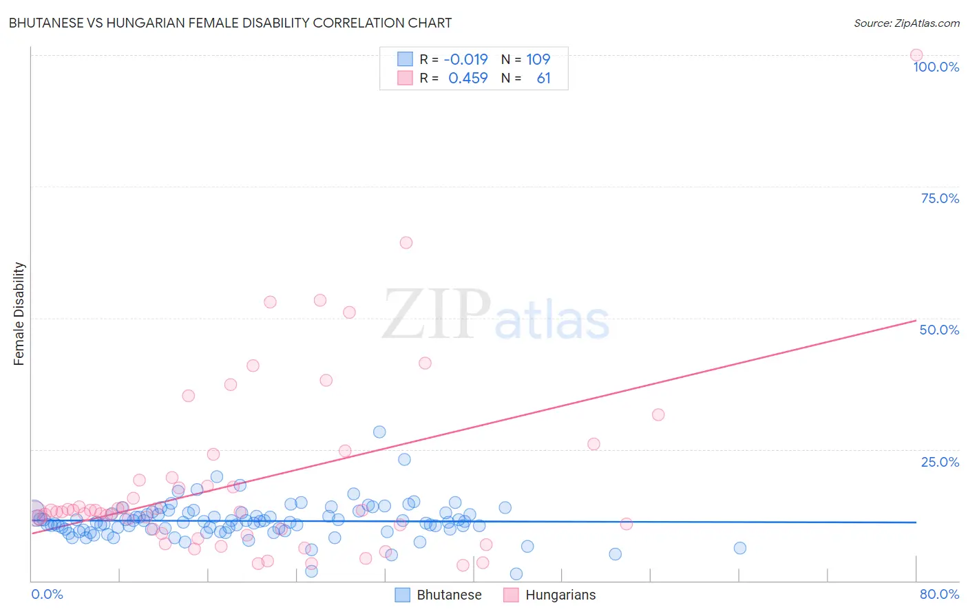 Bhutanese vs Hungarian Female Disability
